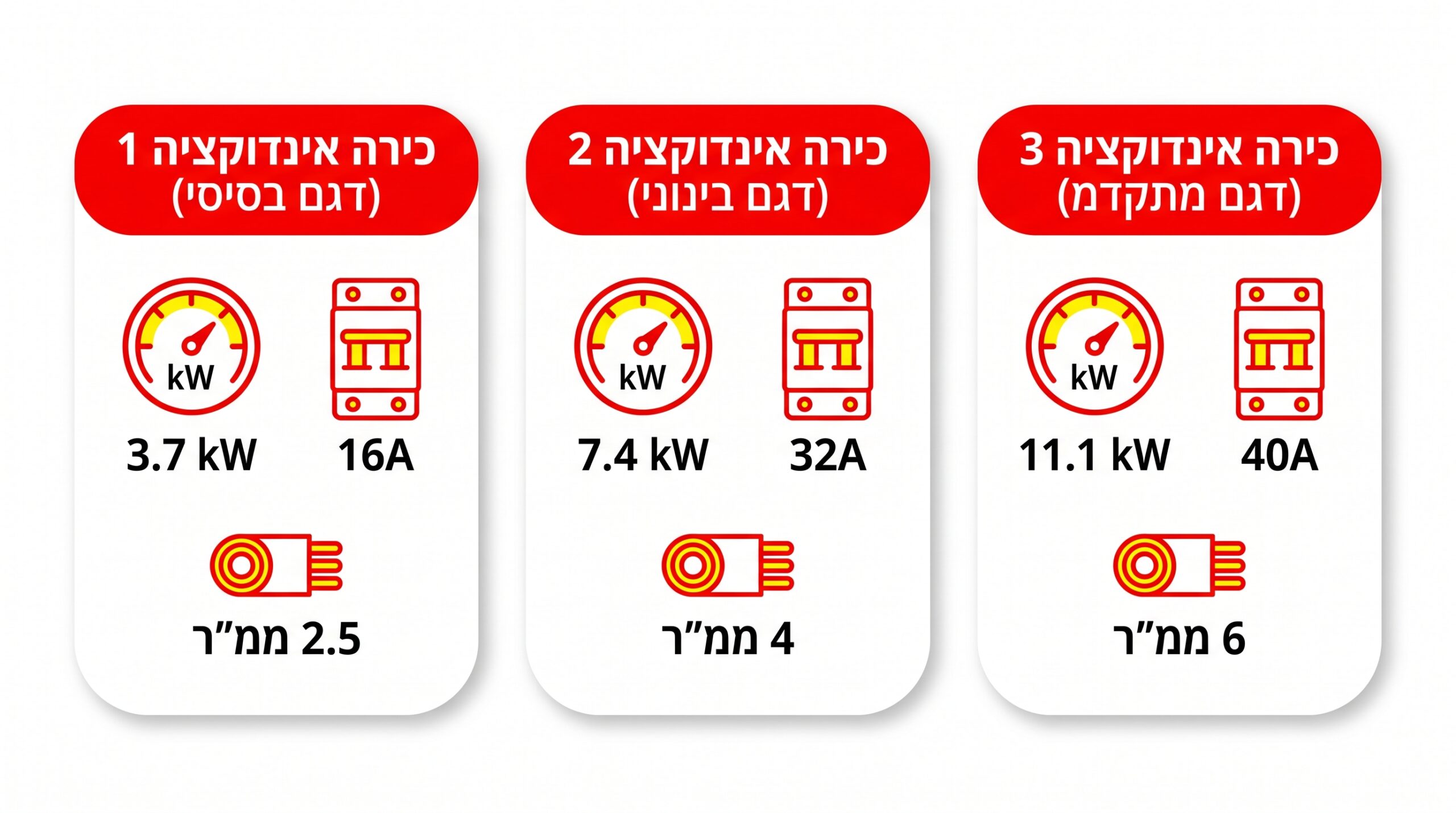 כמה אמפר וקילוואט נדרשים לכיריים אינדוקציה תלת פאזי