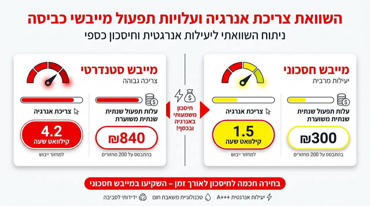 צריכת חשמל של מייבש כביסה - חישוב עלות חודשית אמיתית