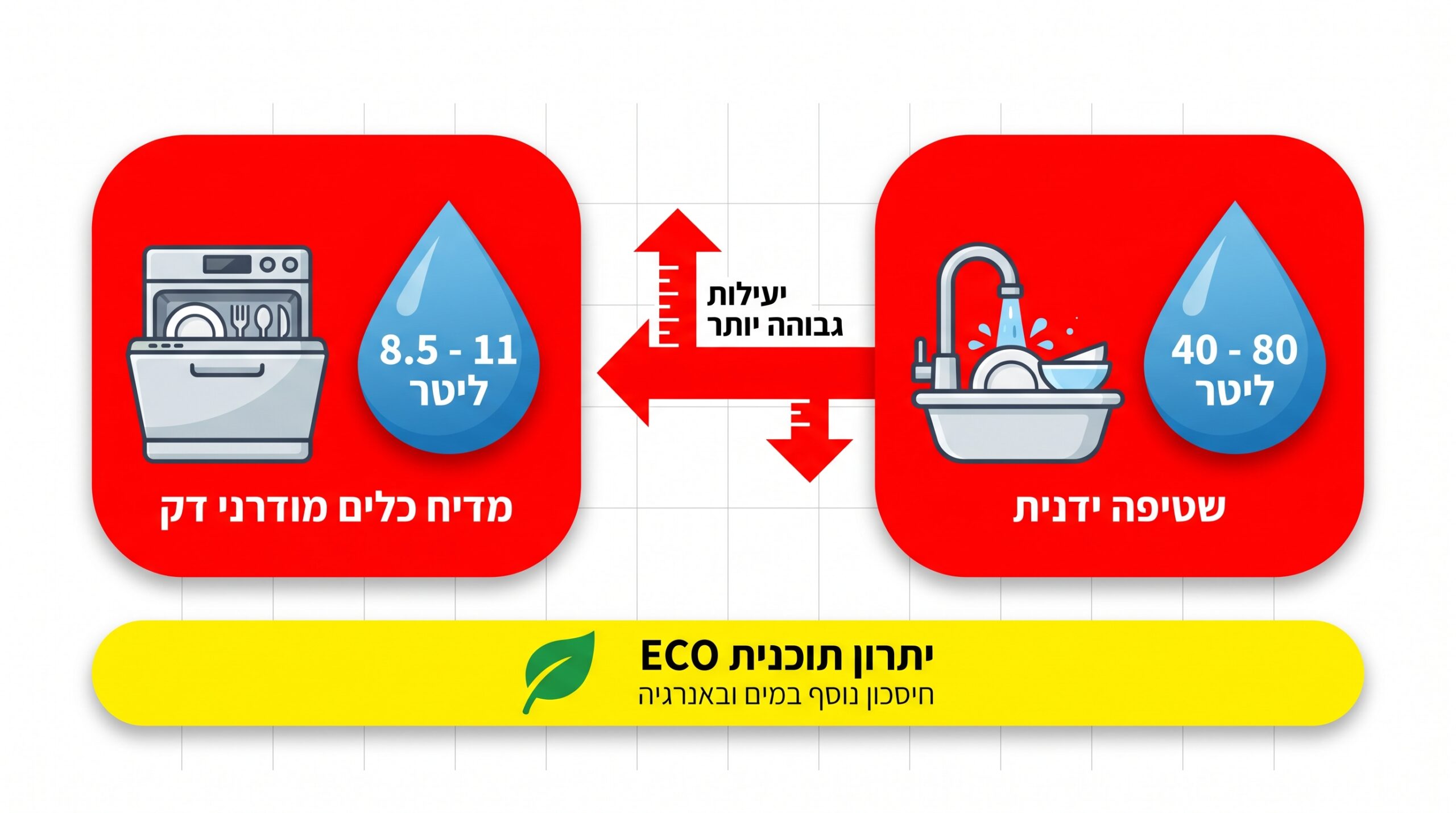 כמה מים וחשמל מדיח 45 ס"מ צורך — חסכוניות מדיח כלים