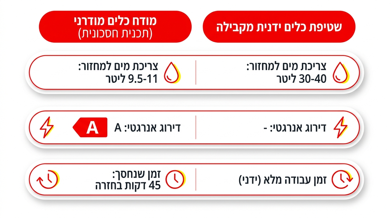צריכת מים וחשמל במדיח כלים אינטגרלי – כיצד לבחור דגם חסכוני