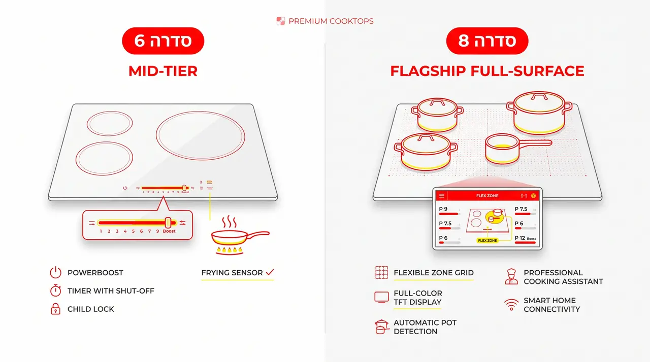 סדרה 6 או סדרה 8 - ההבדל בבישול היומיומי