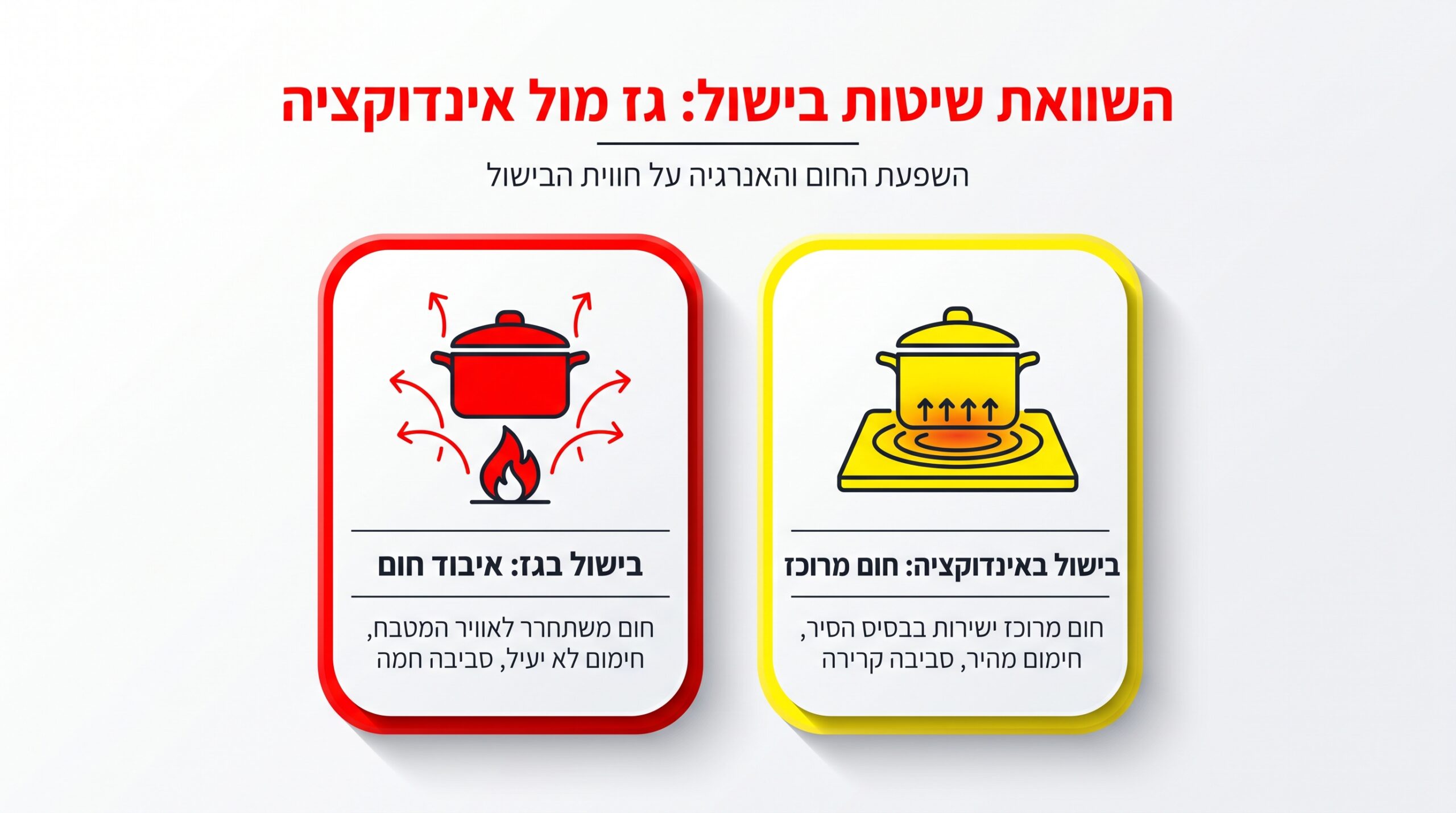 ההבדל בין כיריים אינדוקציה לגז בשימוש יומיומי