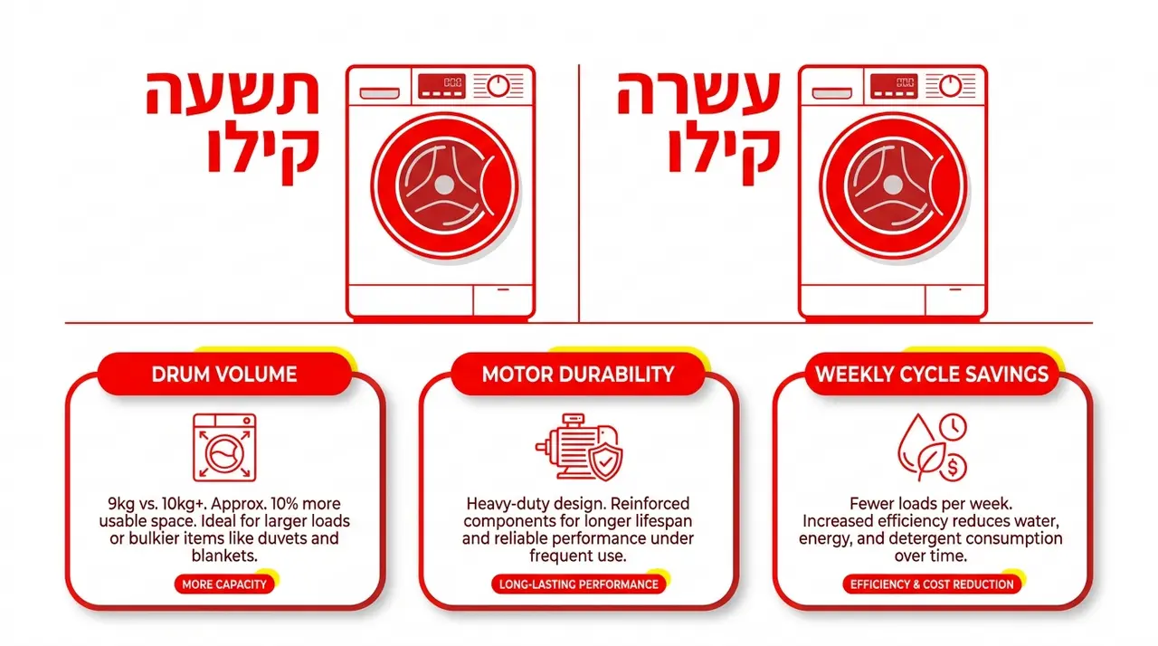 ההבדל בין מכונת כביסה 9 קילו ל-10 קילו למשפחה
