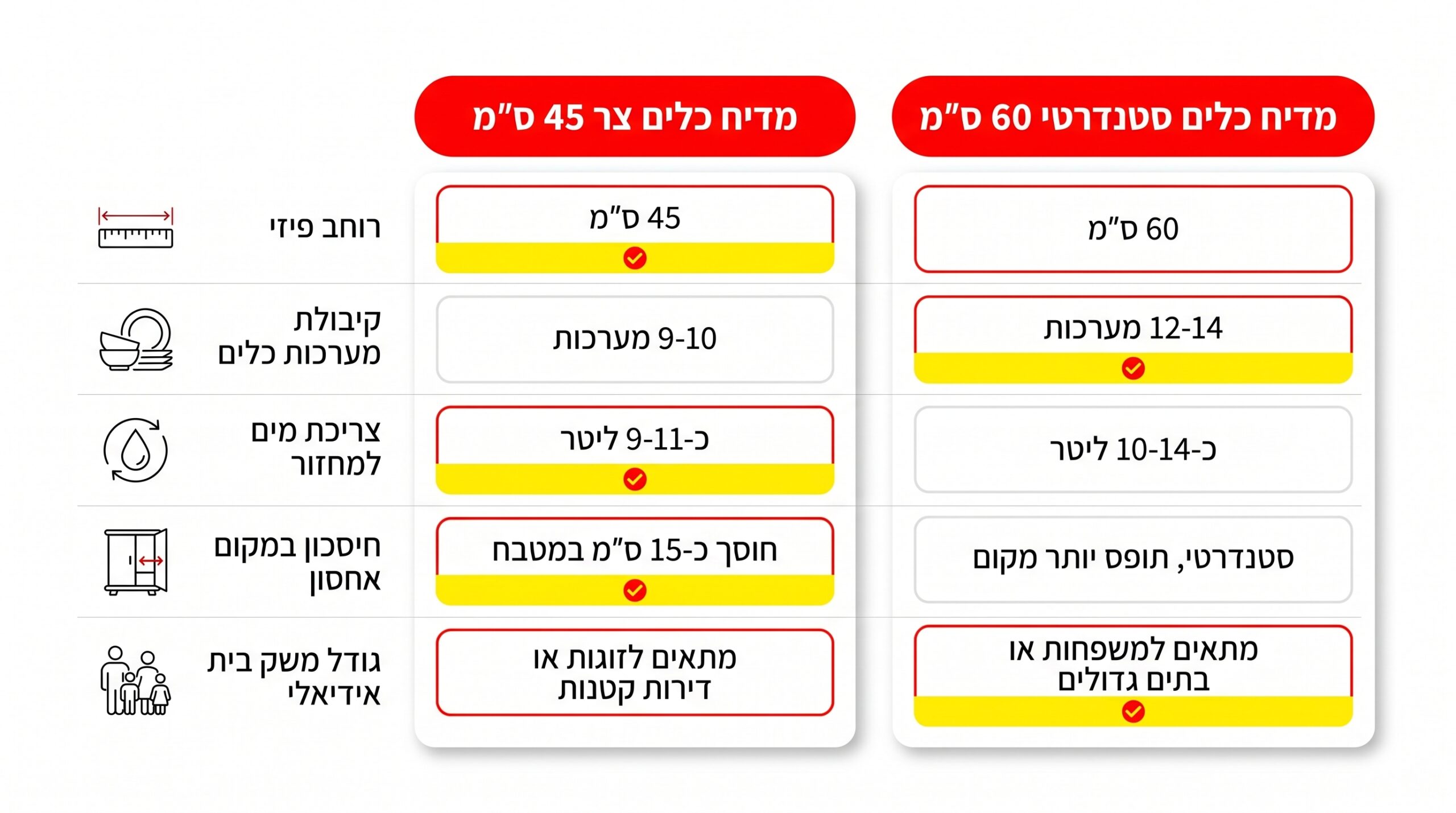 מה ההבדל בין מדיח כלים צר לרחב — מה עדיף לדירה קטנה