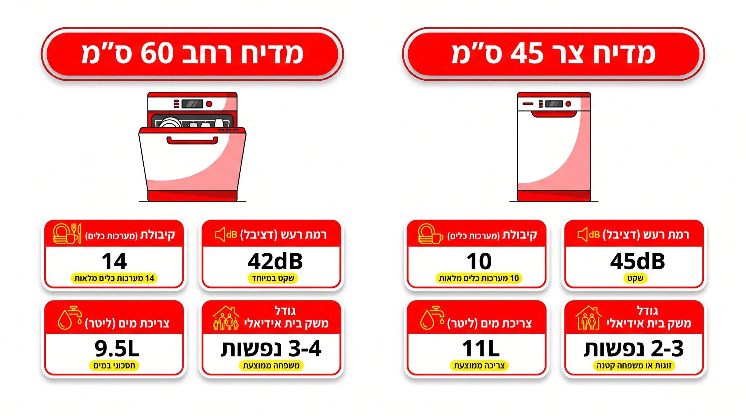 הבדל בין מדיח רחב 60 ס״מ למדיח צר 45 ס״מ