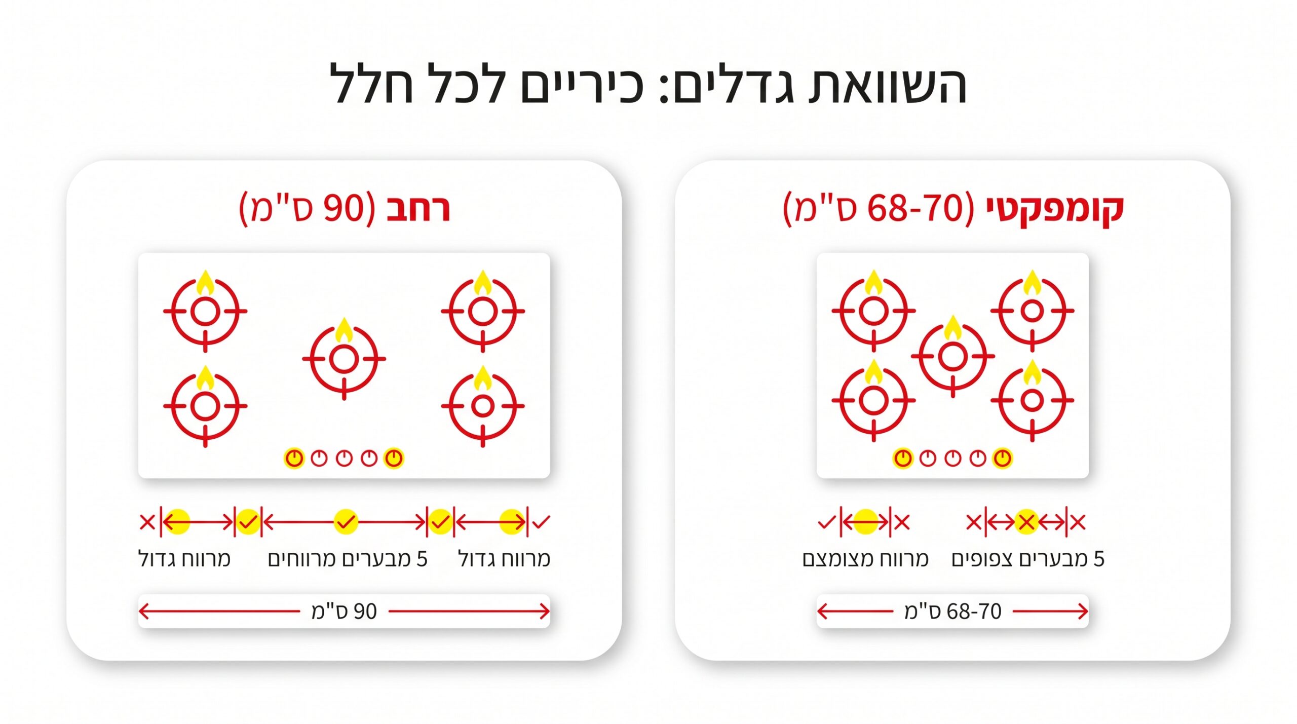 כיריים רחבות מול כיריים חמש להבות דחוסות